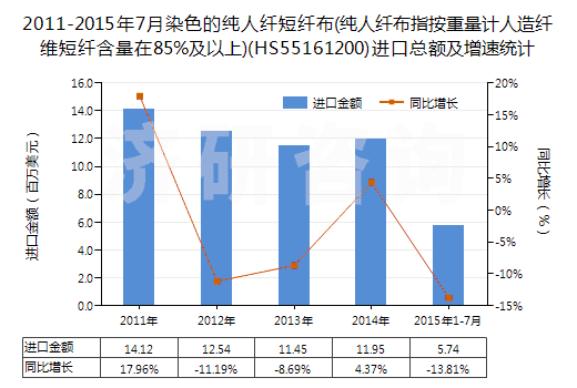 2011-2015年7月染色的純?nèi)死w短纖布(純?nèi)死w布指按重量計人造纖維短纖含量在85%及以上)(HS55161200)進口總額及增速統(tǒng)計